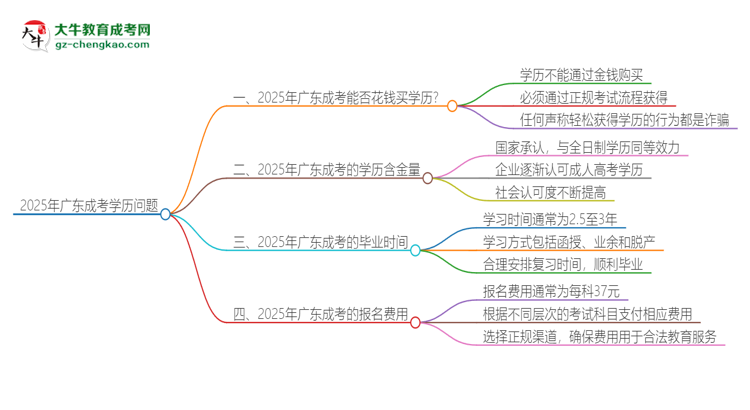 2025年廣東成考學(xué)歷能花錢買到嗎？思維導(dǎo)圖