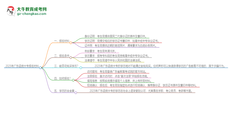 2025年廣東報名函授大專需要什么材料？思維導圖