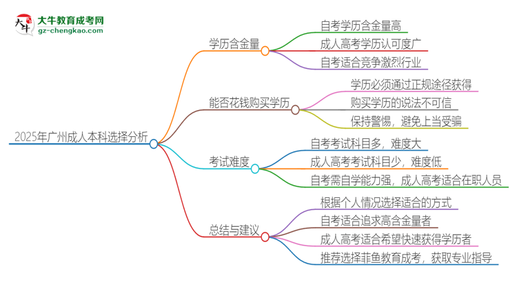 2025年廣州讀成人本科好還是自考好？思維導(dǎo)圖