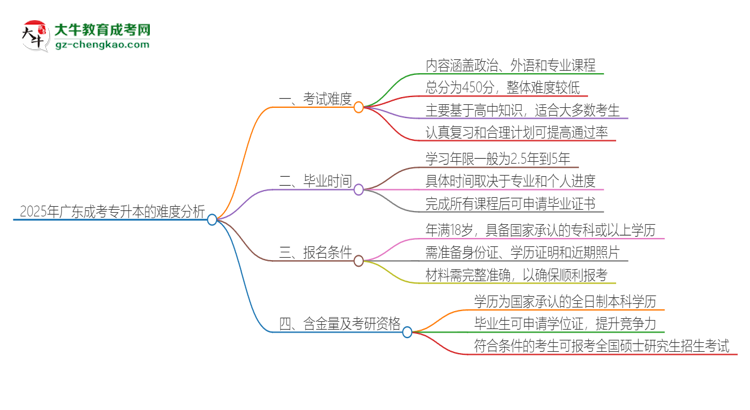 2025年廣東成考專升本的難度怎么樣？思維導(dǎo)圖