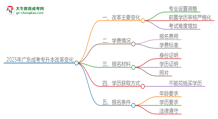 2025年廣東成考專升本改革有哪些變化？思維導(dǎo)圖