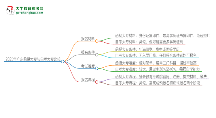 【問答】2025年廣東讀函授大專好還是自考好？