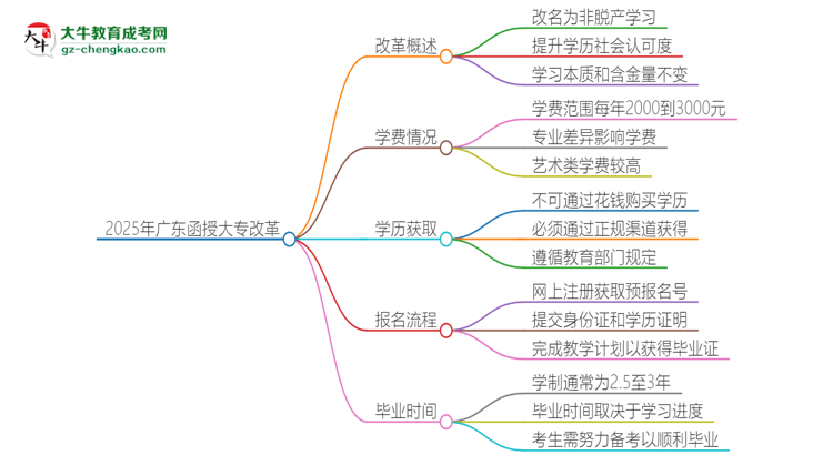 2025年廣東函授大專改革有哪些變化？思維導圖