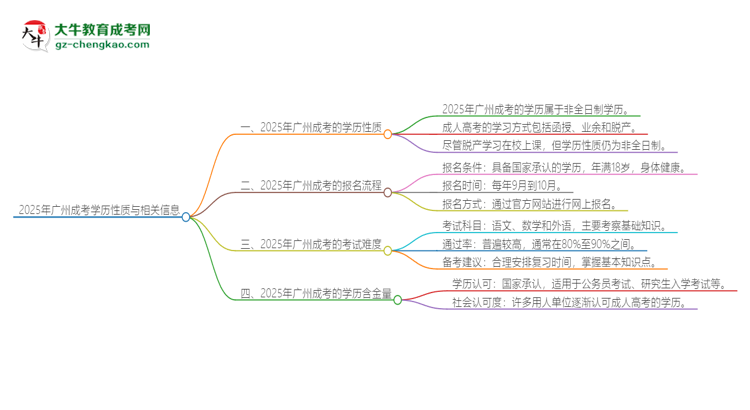 2025年廣州成考的學歷是全日制的嗎？思維導圖