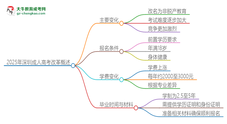 2025年深圳成人高考改革有哪些變化？思維導圖