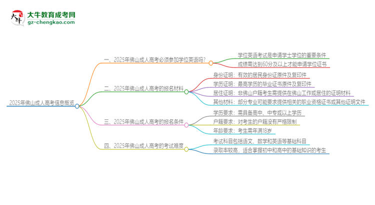 【問(wèn)答】2025年佛山成人高考必須考學(xué)位英語(yǔ)嗎？