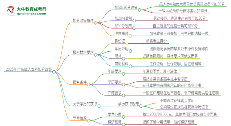 2025年廣東成人本科有什么政策能加分？思維導(dǎo)圖