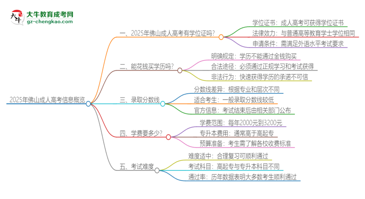 2025年佛山成人高考有學位嗎？思維導圖