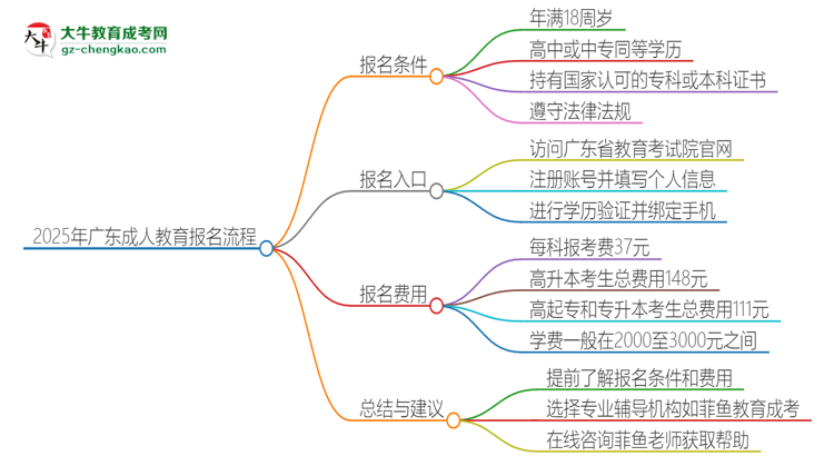 2025年廣東成人教育怎么報(bào)名？報(bào)名流程是？思維導(dǎo)圖