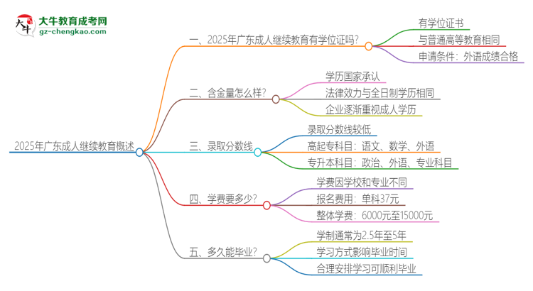 2025年廣東成人繼續(xù)教育有學位嗎？思維導圖