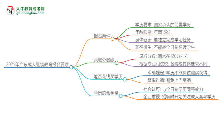 2025年廣東的成人繼續(xù)教育報(bào)名要求是什么？思維導(dǎo)圖