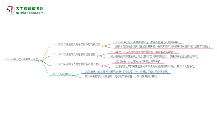 2025年佛山成人高考學(xué)歷能花錢買到嗎？思維導(dǎo)圖