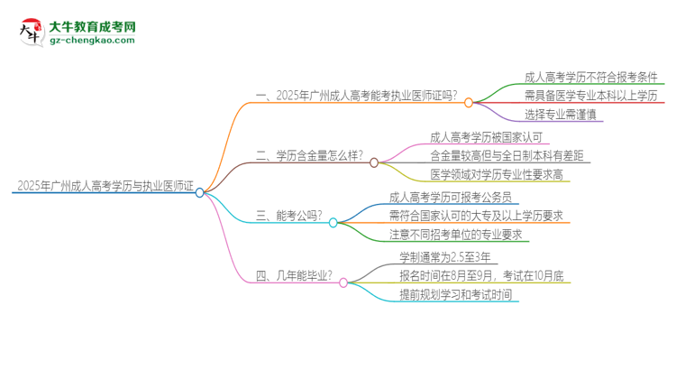 2025年廣州成人高考學(xué)歷也能考執(zhí)業(yè)醫(yī)師證嗎？思維導(dǎo)圖