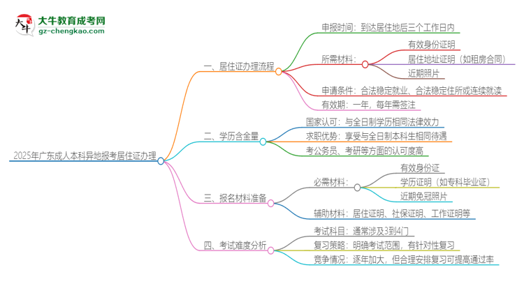 2025年廣東成人本科異地報(bào)考怎么辦理居住證？思維導(dǎo)圖