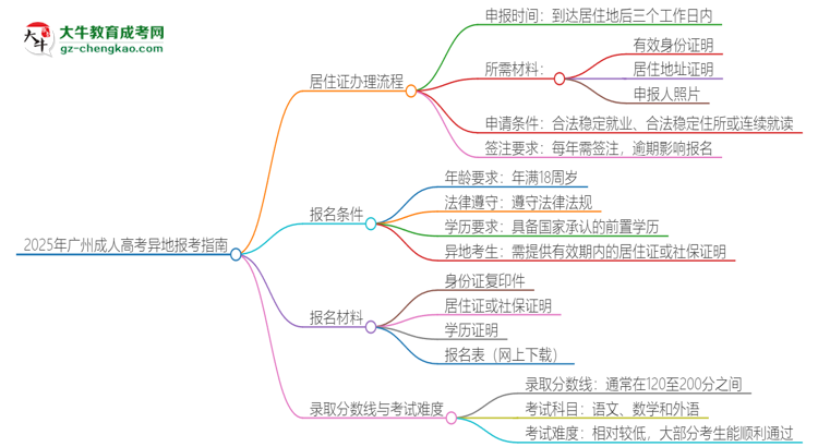 2025年廣州成人高考異地報(bào)考怎么辦理居住證？思維導(dǎo)圖