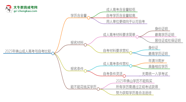 2025年佛山讀成人高考好還是自考好？思維導圖