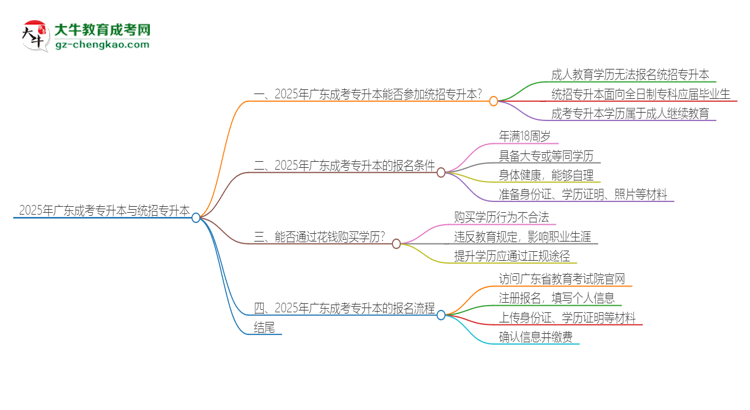 2025年廣東成考專升本學歷能參加統招專升本嗎？思維導圖