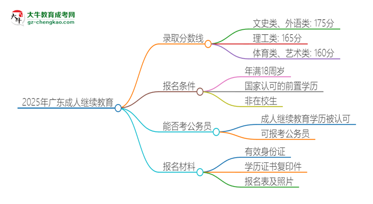 2025年廣東成人繼續(xù)教育需要考幾分？思維導(dǎo)圖