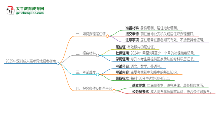 2025年深圳成人高考異地報(bào)考怎么辦理居住證？思維導(dǎo)圖