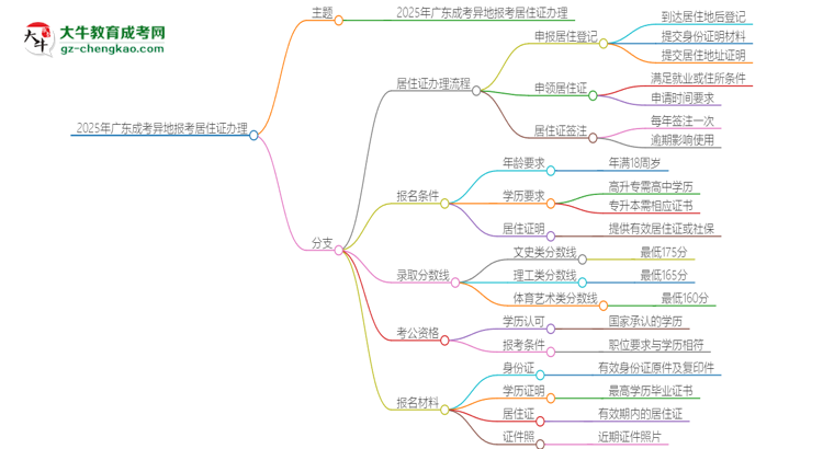 2025年廣東成考異地報(bào)考怎么辦理居住證？思維導(dǎo)圖