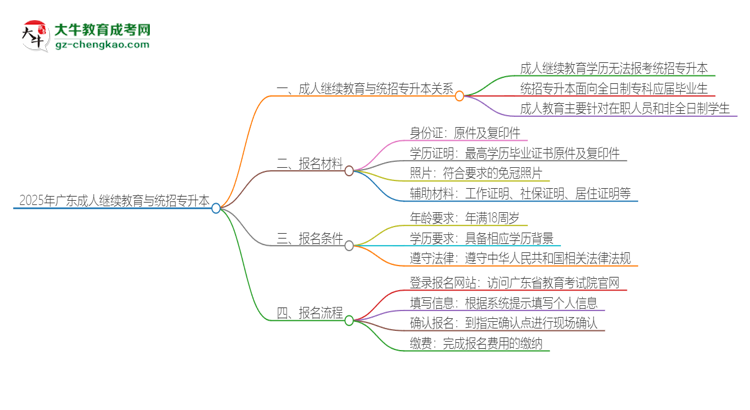 2025年廣東成人繼續(xù)教育學(xué)歷能參加統(tǒng)招專升本嗎？思維導(dǎo)圖