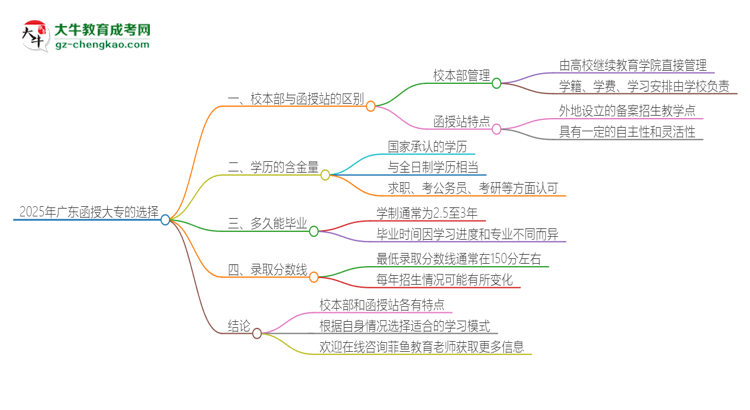 2025年廣東函授大專(zhuān)校本部和函授站一樣嗎？思維導(dǎo)圖