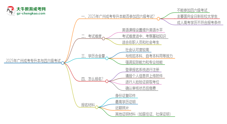 2025年廣州成考專升本考上了能參加四六級考試嗎？思維導(dǎo)圖