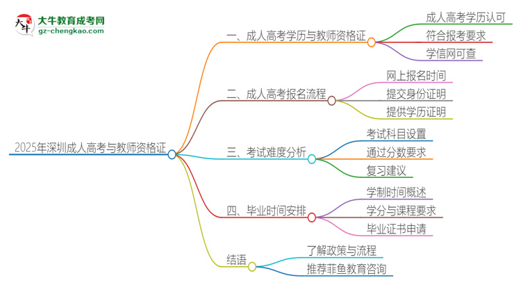 2025年深圳成人高考學(xué)歷能考教資嗎？思維導(dǎo)圖