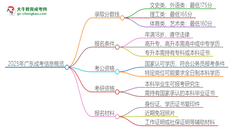 2025年廣東成考需要考幾分？思維導(dǎo)圖