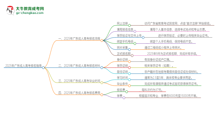 2025年廣東成人高考怎么報(bào)名？報(bào)名流程是？思維導(dǎo)圖