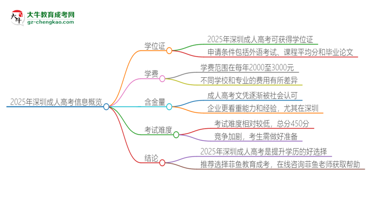 2025年深圳成人高考有學位嗎？思維導圖