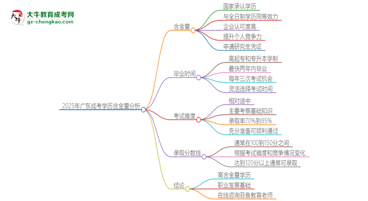 2025年廣東成考的學(xué)歷是有含金量的嗎？思維導(dǎo)圖