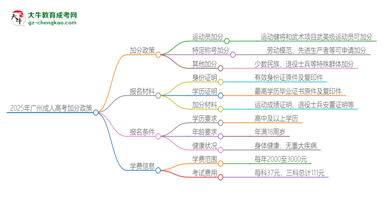 2025年廣州成人高考有什么政策能加分？思維導(dǎo)圖