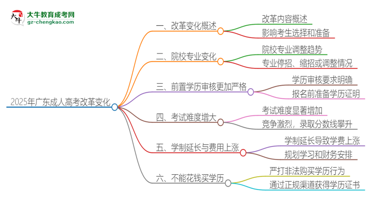 2025年廣東成人高考改革有哪些變化？思維導(dǎo)圖