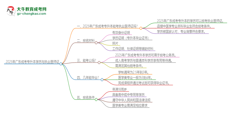 2025年廣東成考專升本學(xué)歷也能考執(zhí)業(yè)醫(yī)師證嗎？思維導(dǎo)圖