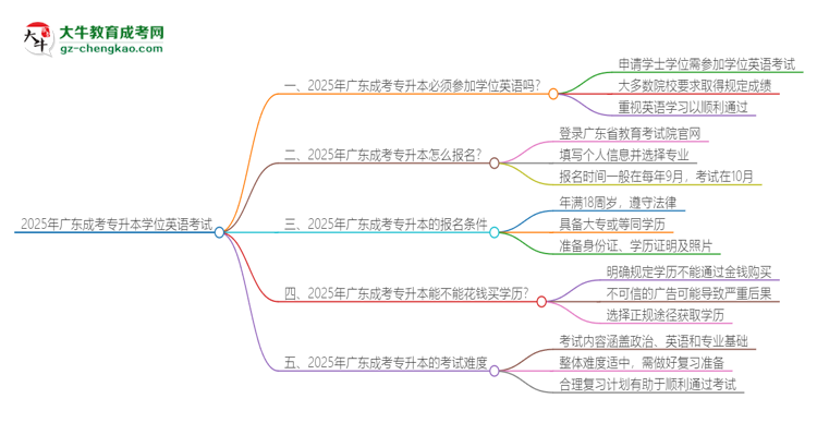 2025年廣東成考專升本必須考學(xué)位英語(yǔ)嗎？思維導(dǎo)圖