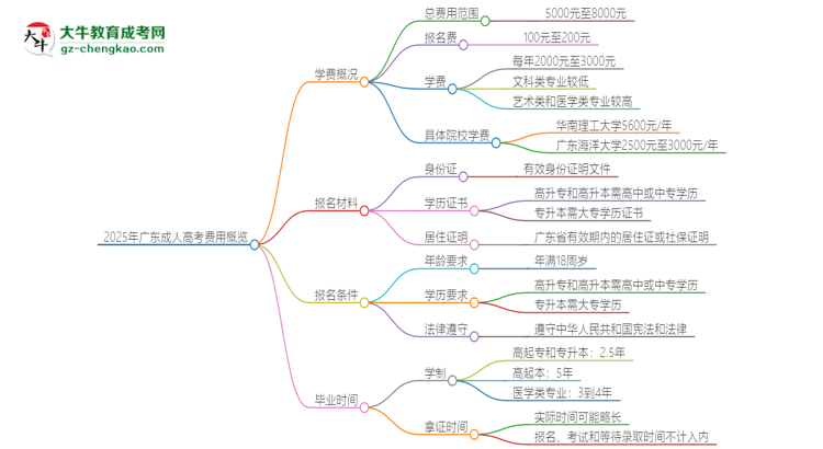 2025年廣東成人高考學費要多少？思維導圖