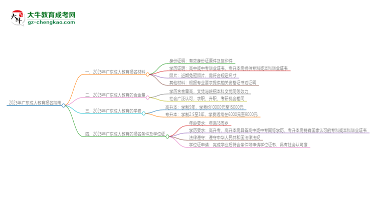 2025年廣東報(bào)名成人教育需要什么材料？思維導(dǎo)圖