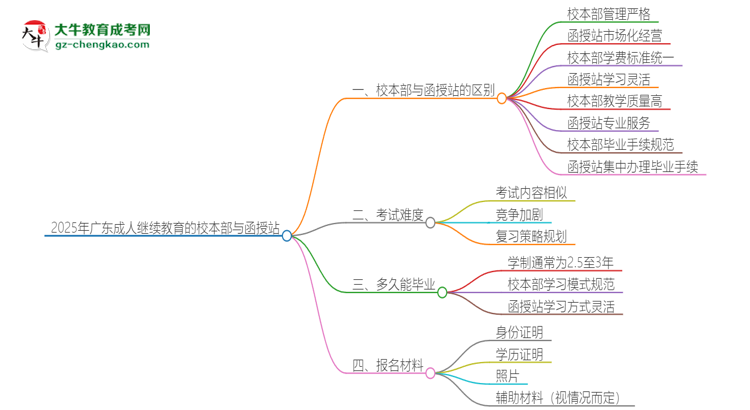 2025年廣東成人繼續(xù)教育校本部和函授站一樣嗎？思維導(dǎo)圖