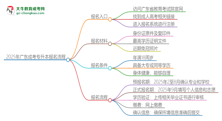 2025年廣東成考專升本怎么報(bào)名？報(bào)名流程是？思維導(dǎo)圖