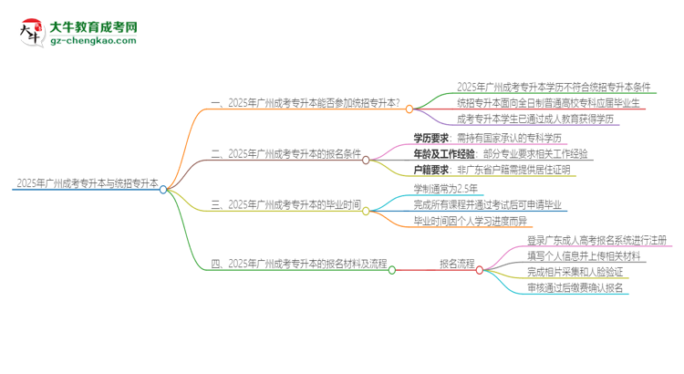 2025年廣州成考專升本學(xué)歷能參加統(tǒng)招專升本嗎？思維導(dǎo)圖