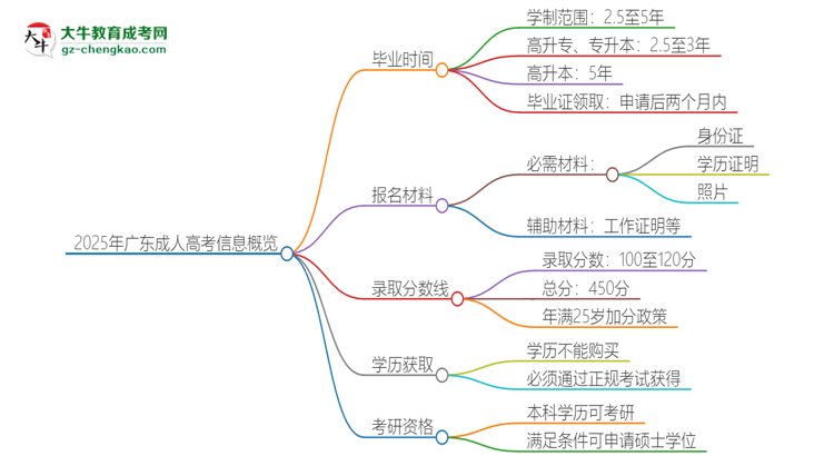 2025年廣東成人高考多久能拿證？思維導(dǎo)圖