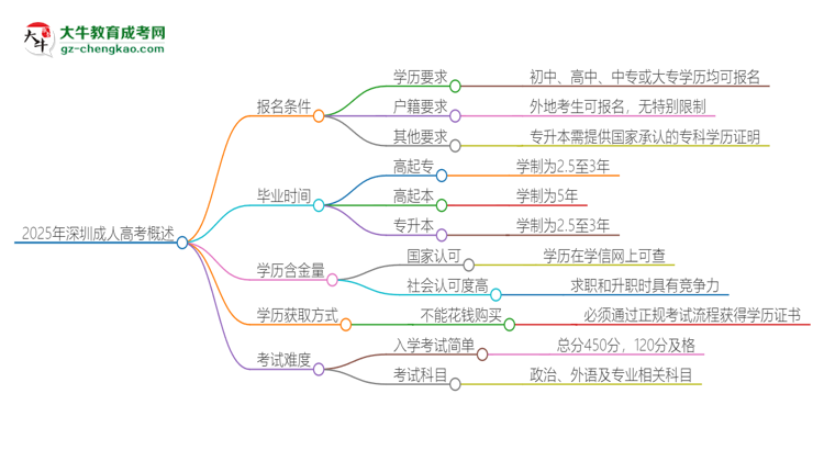 2025年深圳的成人高考報名要求是什么？思維導圖