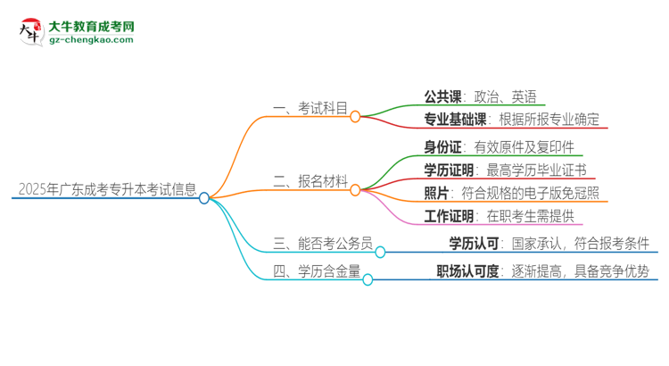 2025年廣東成考專(zhuān)升本考試要考幾科？思維導(dǎo)圖