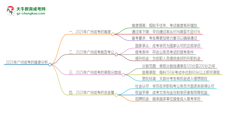 2025年廣州成考的難度怎么樣？思維導(dǎo)圖