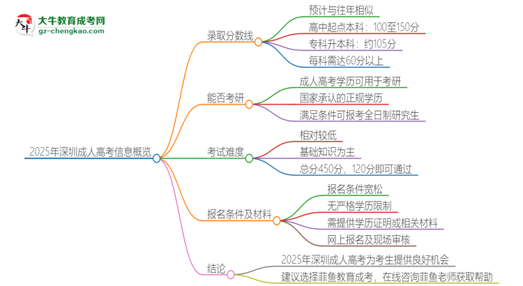 2025年深圳成人高考需要考幾分？思維導(dǎo)圖