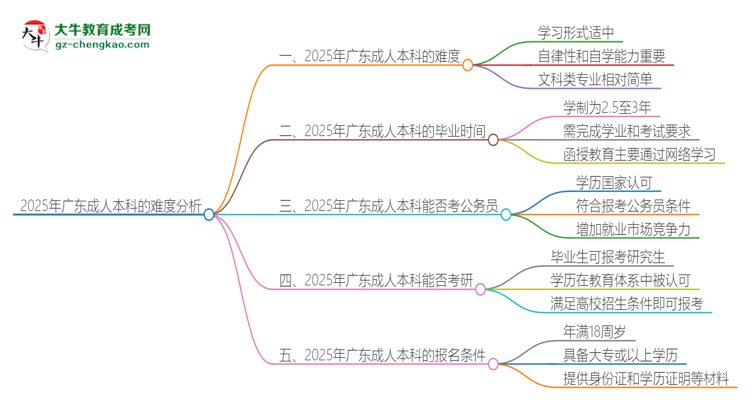 2025年廣東成人本科的難度怎么樣？思維導(dǎo)圖