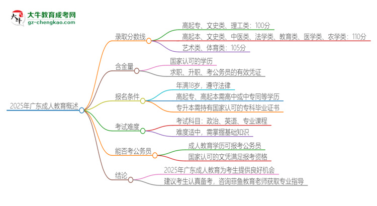 2025年廣東成人教育需要考幾分？思維導圖