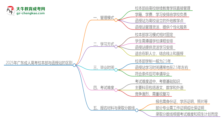 2025年廣東成人高考校本部和函授站一樣嗎？思維導(dǎo)圖