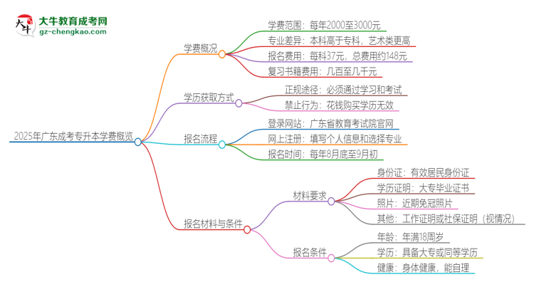 2025年廣東成考專升本學(xué)費(fèi)要多少？思維導(dǎo)圖